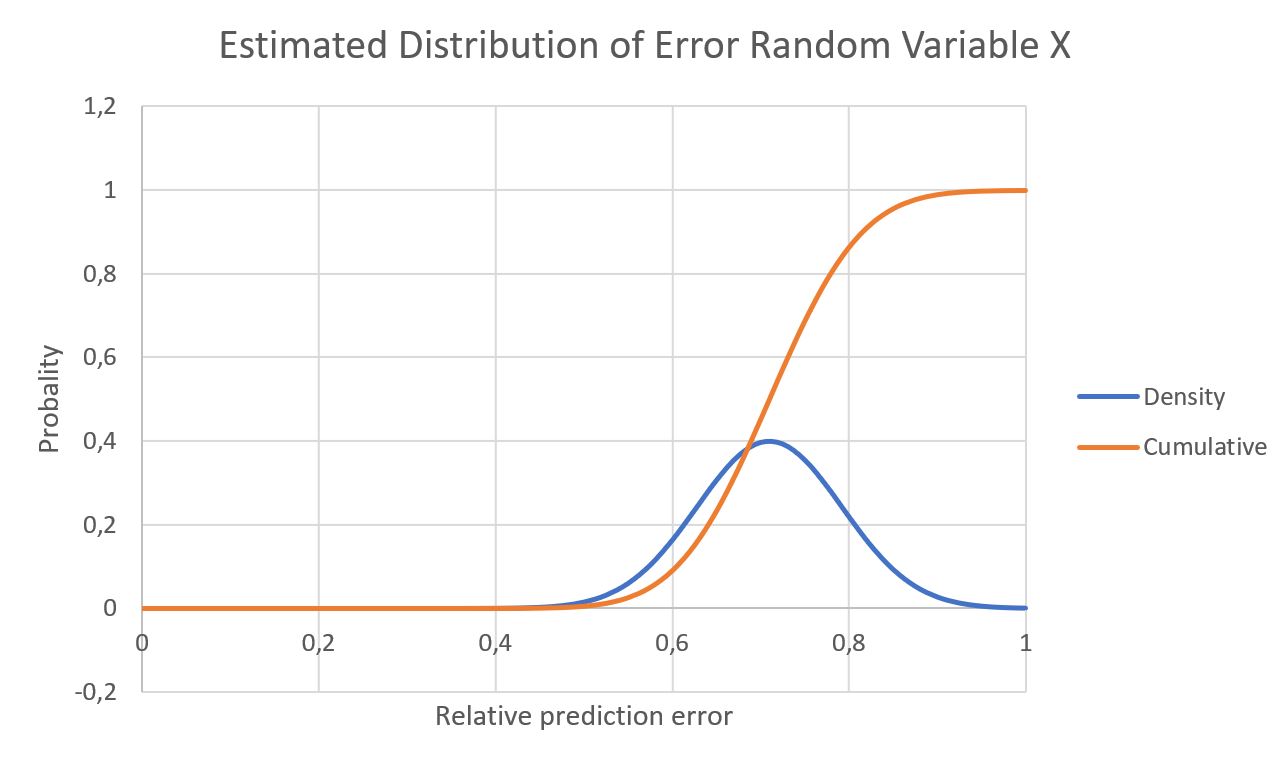 Estimated Distribution of Error Random Variable X Prof. Dr. Hartmut Westenberger