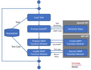 Logic flow of the GenAi ABAP Benchmark